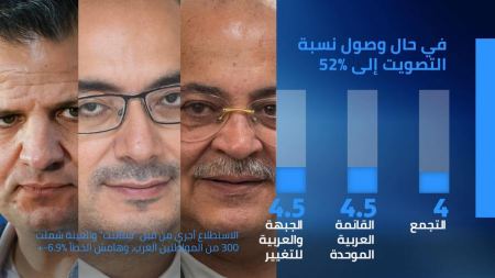  ارتفاع في نسبة التصويت في المجتمع العربي بعد تفكك المشتركة